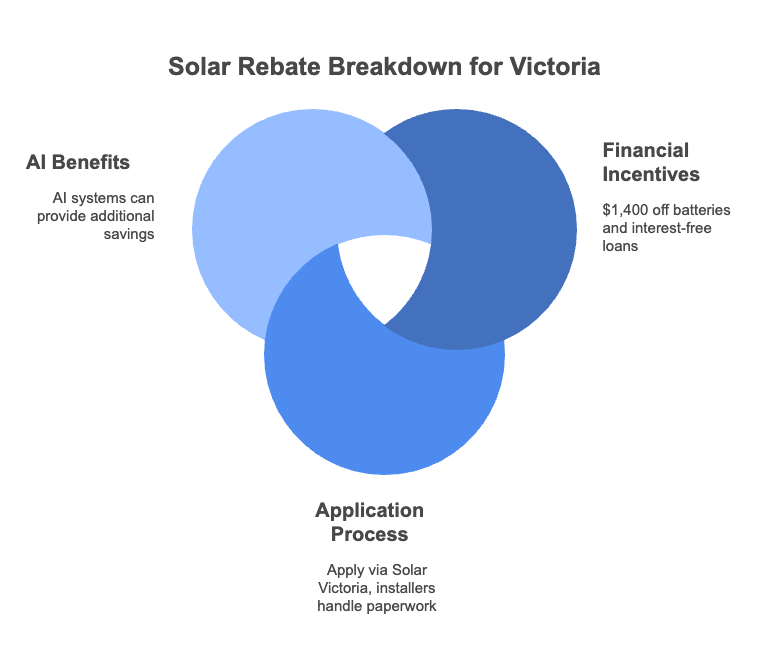 Victoria Solar Homes rebates with AI, 2025.

